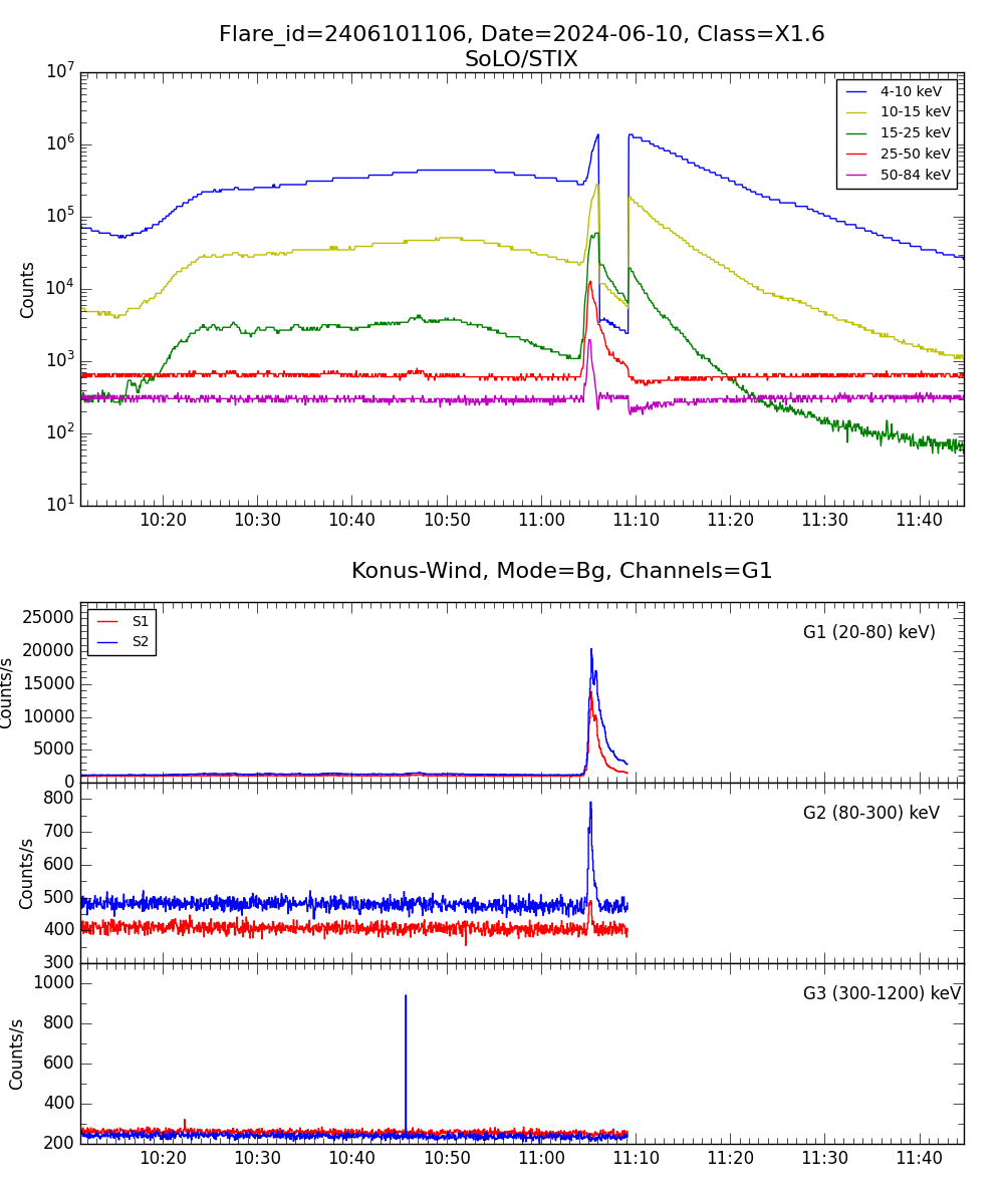 Lightcurve