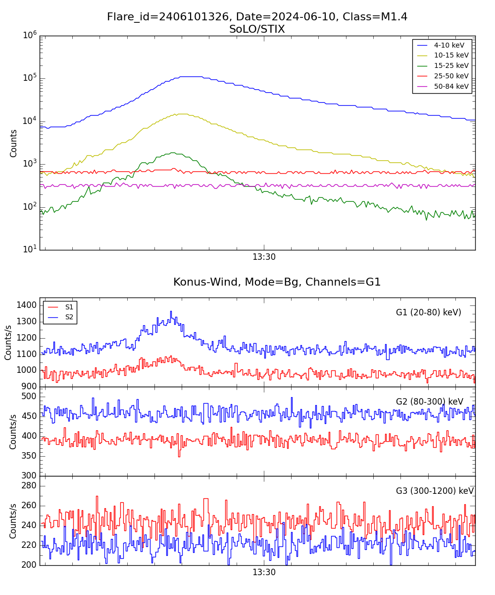 Lightcurve