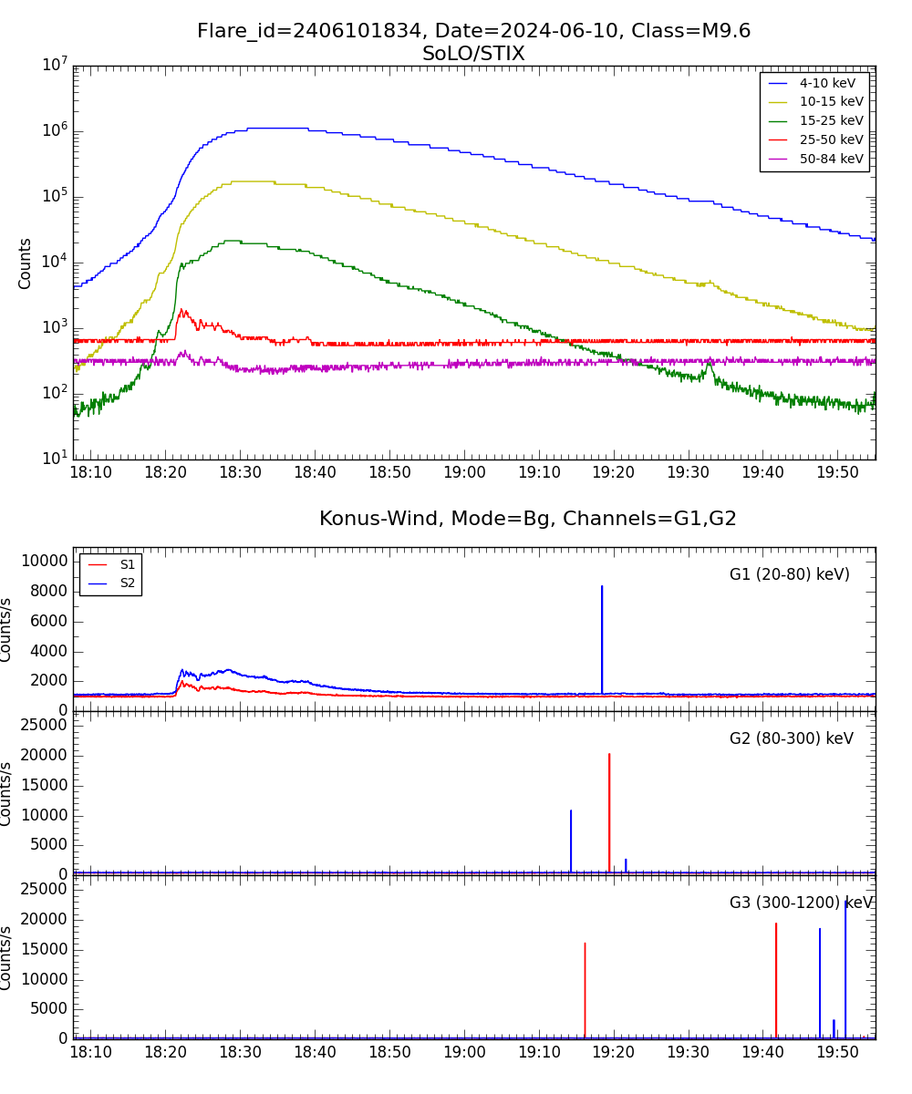 Lightcurve