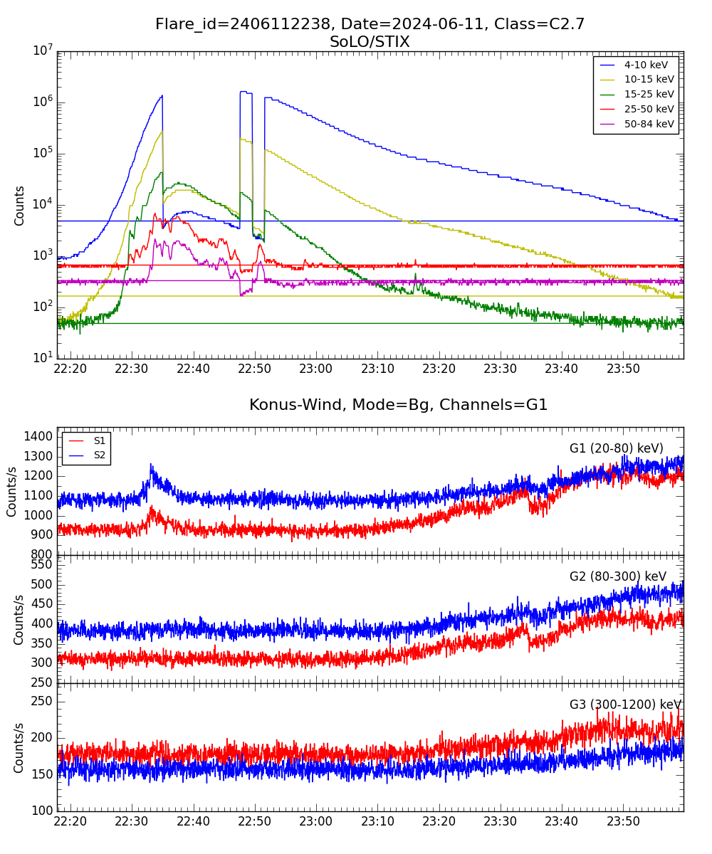 Lightcurve