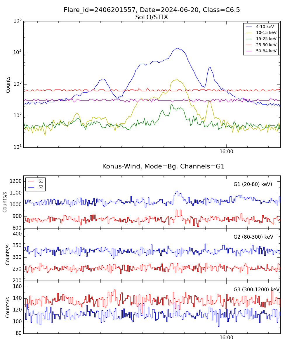 Lightcurve