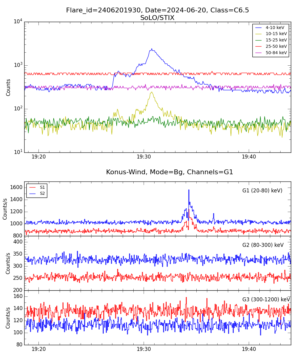 Lightcurve