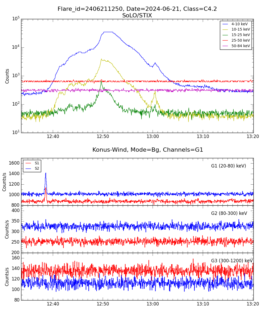 Lightcurve