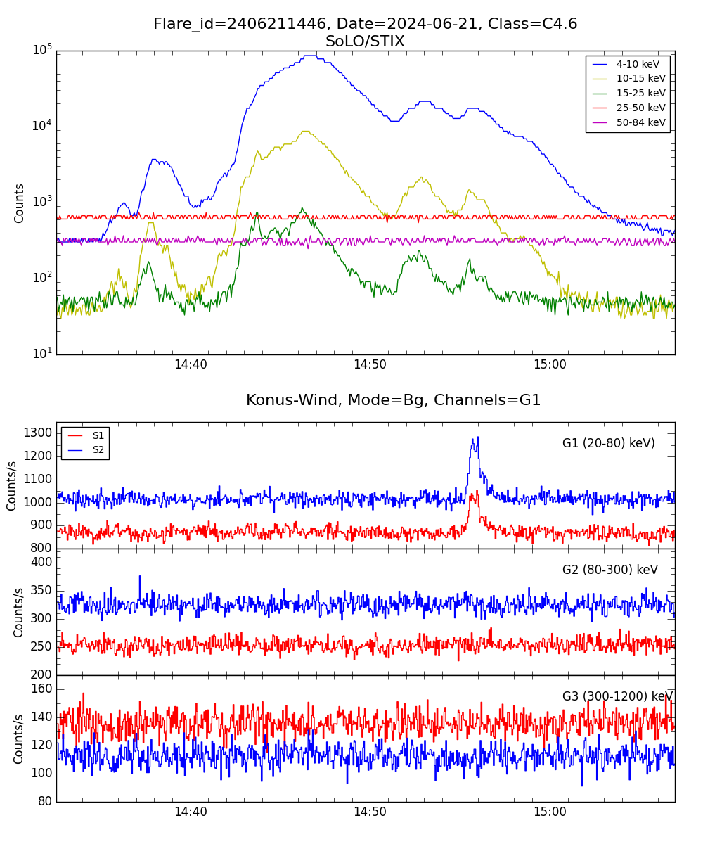 Lightcurve