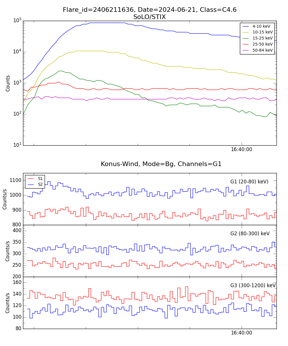 Lightcurve