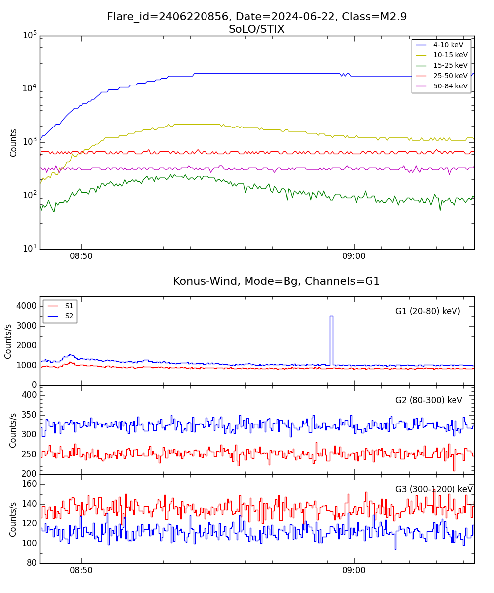 Lightcurve