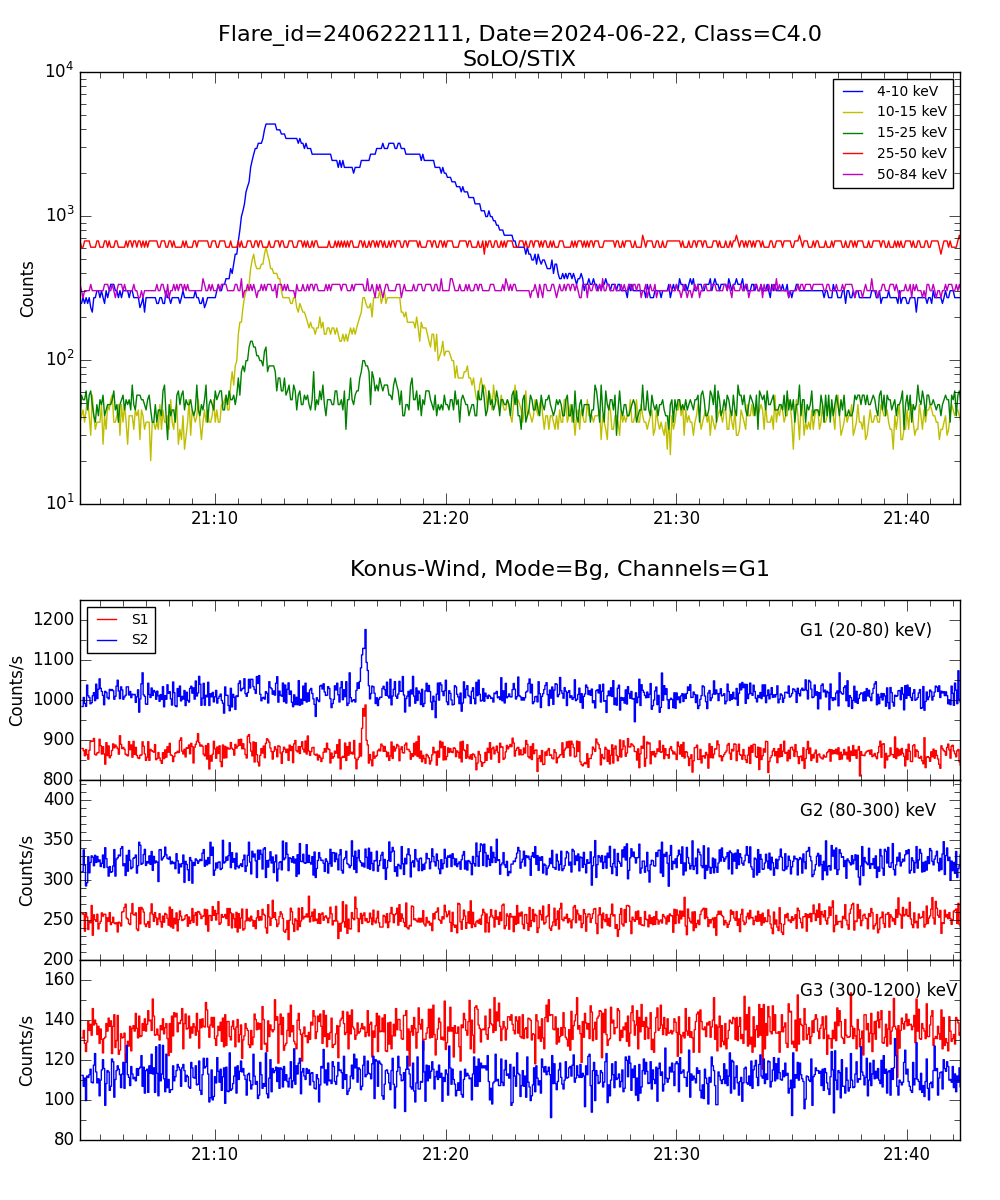 Lightcurve