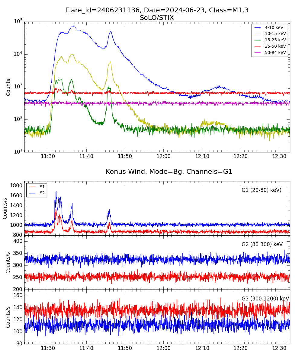 Lightcurve