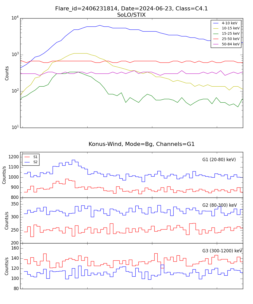 Lightcurve