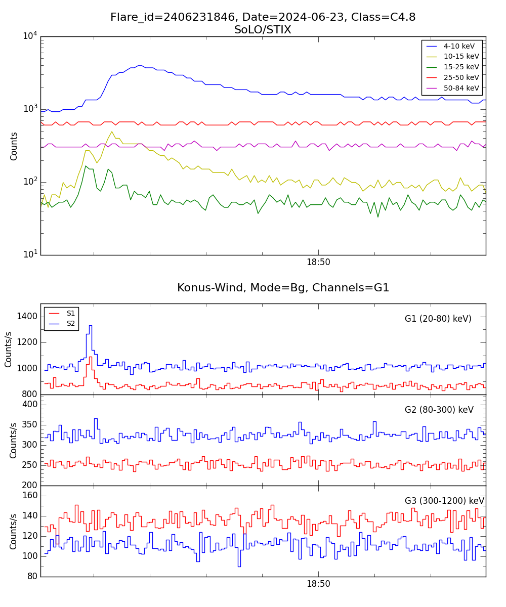 Lightcurve