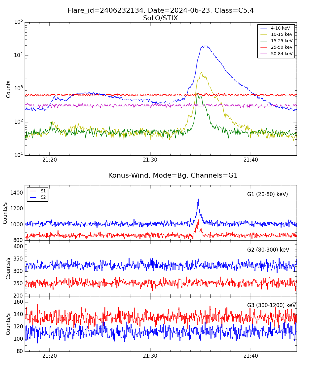 Lightcurve