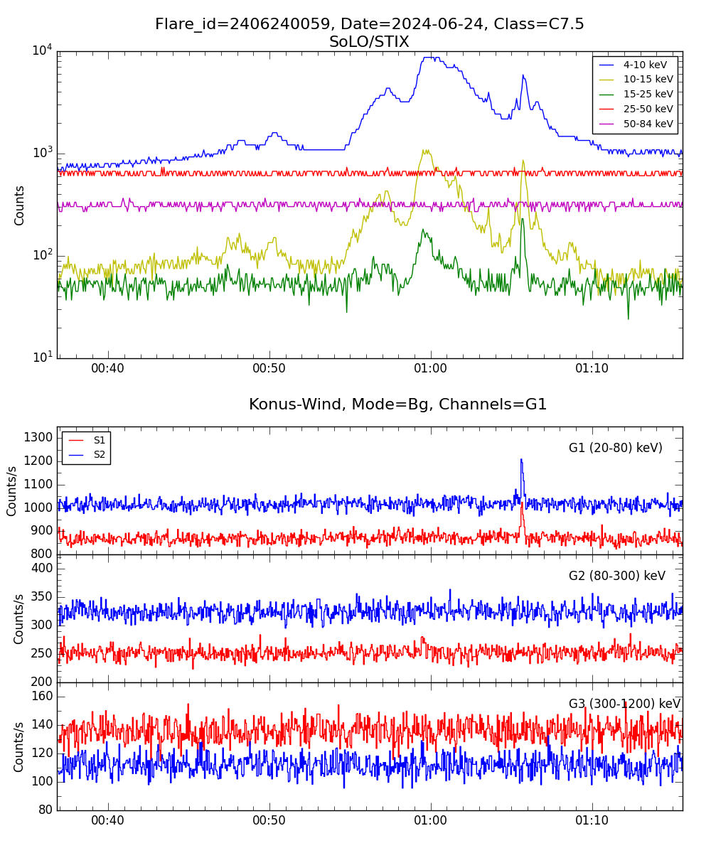 Lightcurve