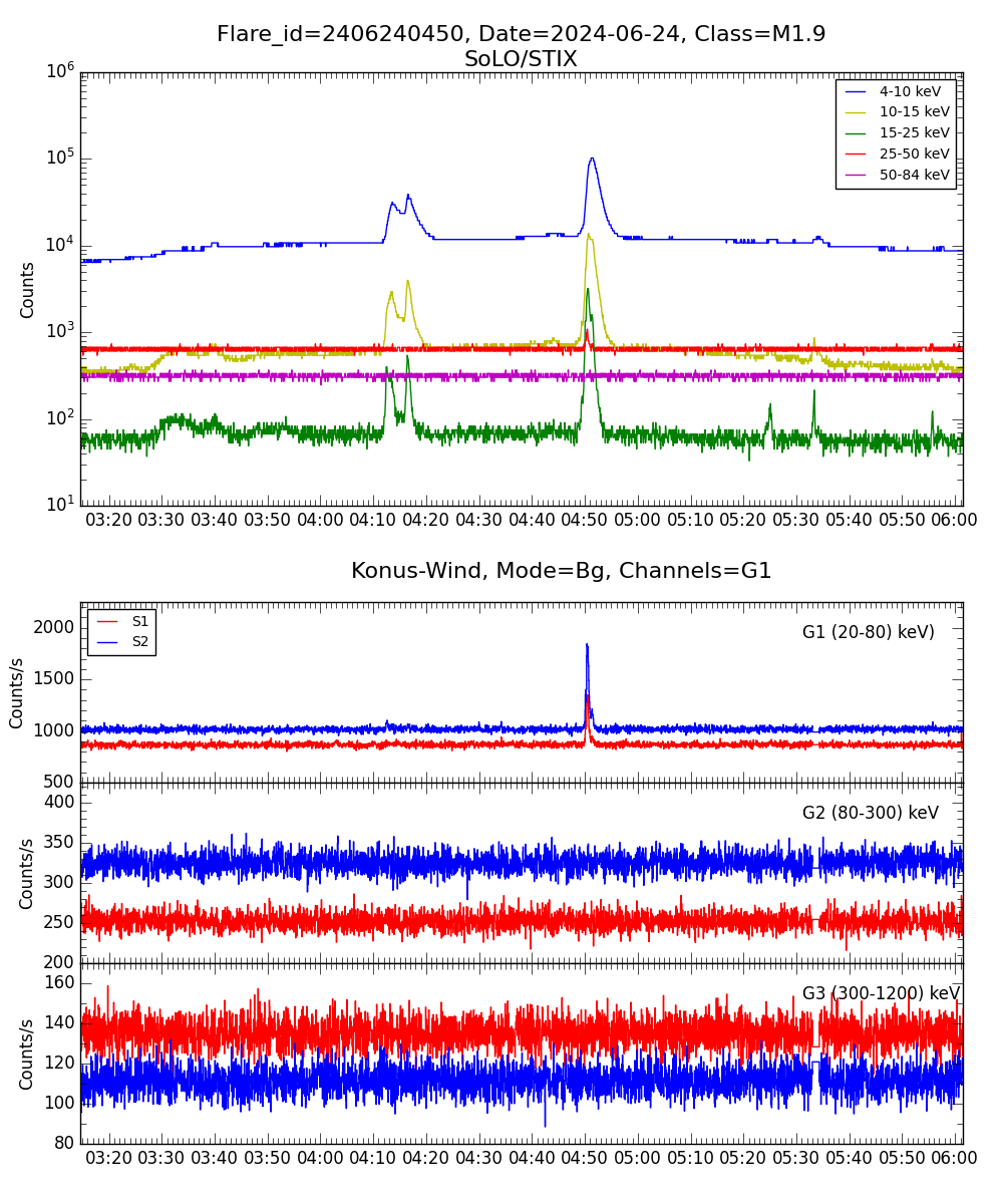 Lightcurve