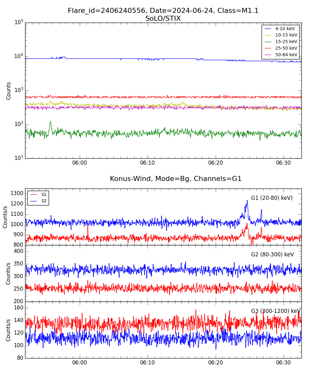 Lightcurve