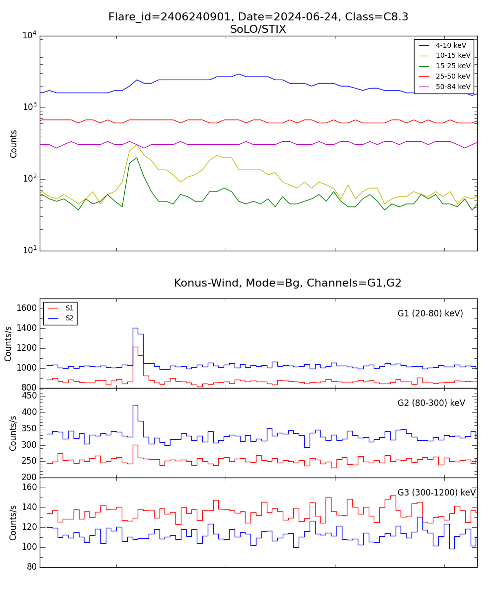 Lightcurve