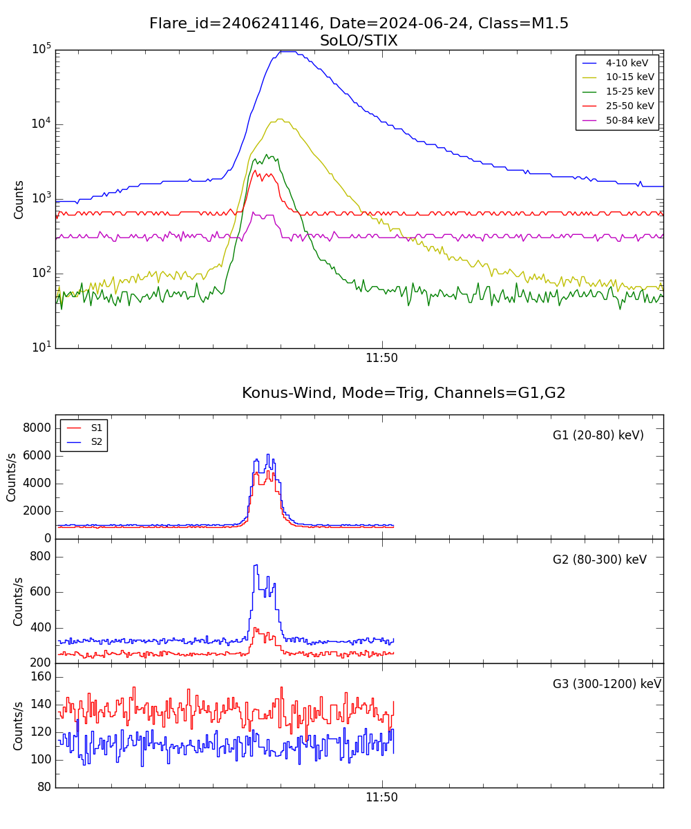 Lightcurve