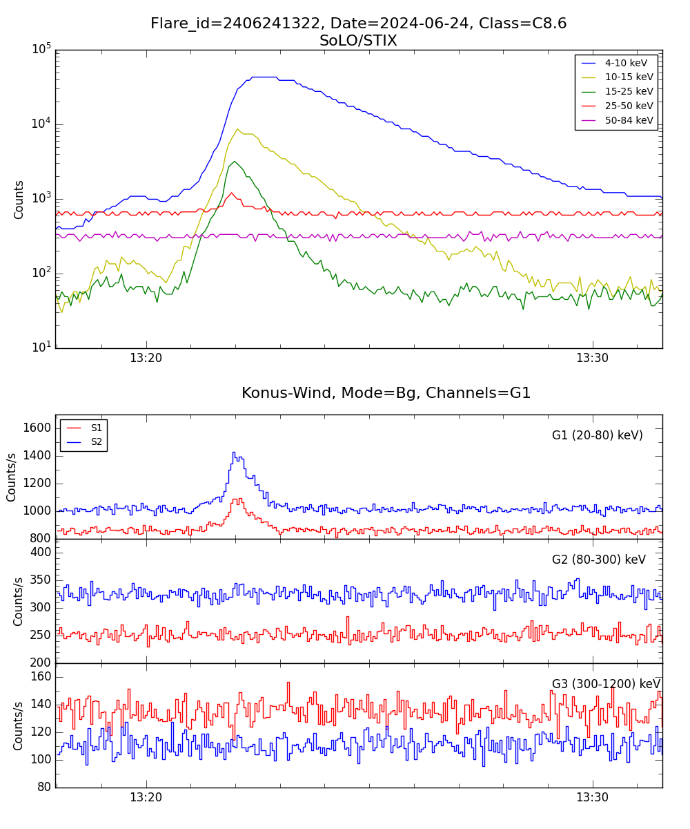 Lightcurve