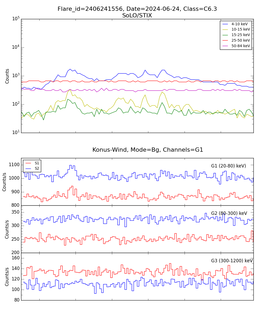 Lightcurve