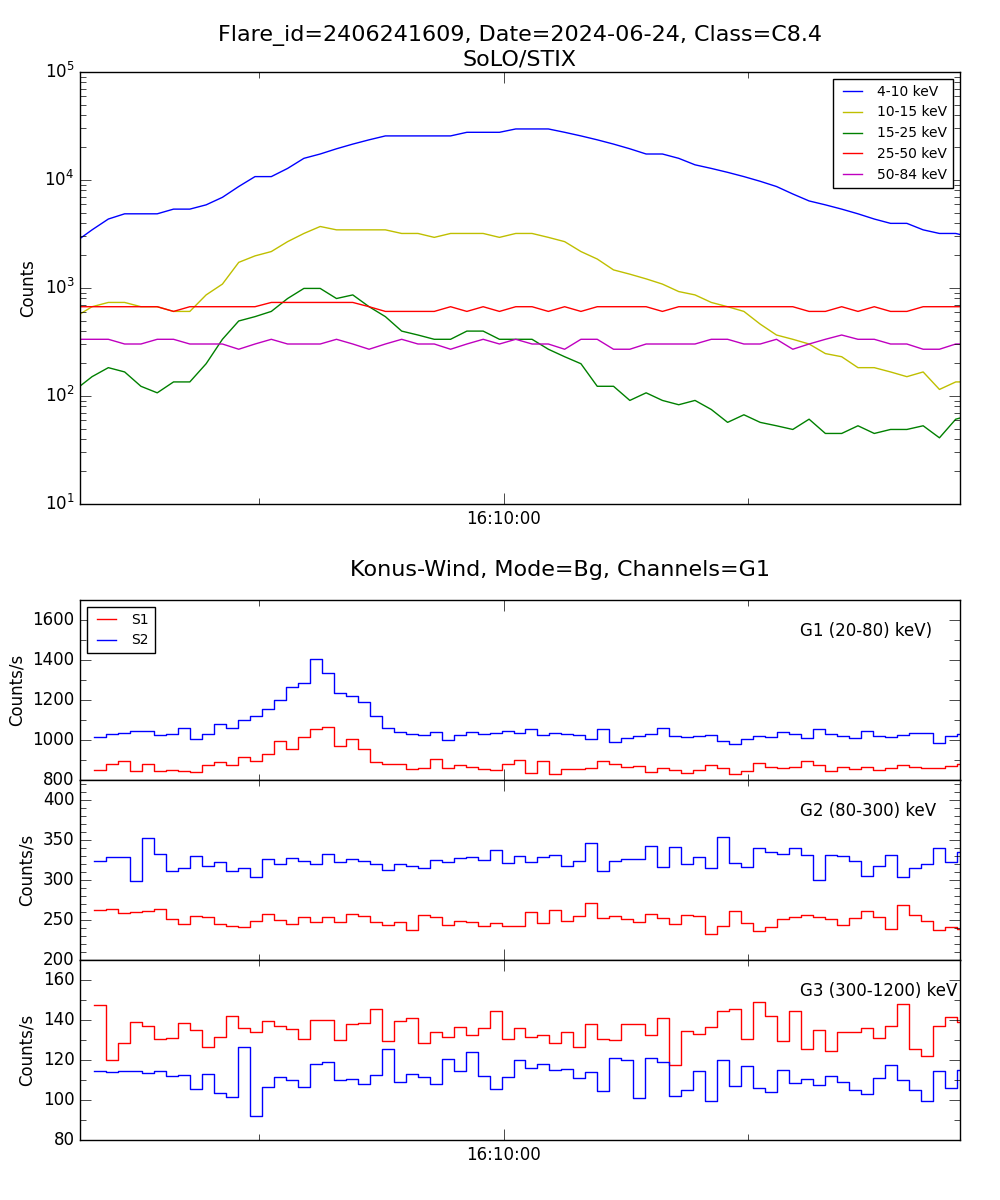 Lightcurve