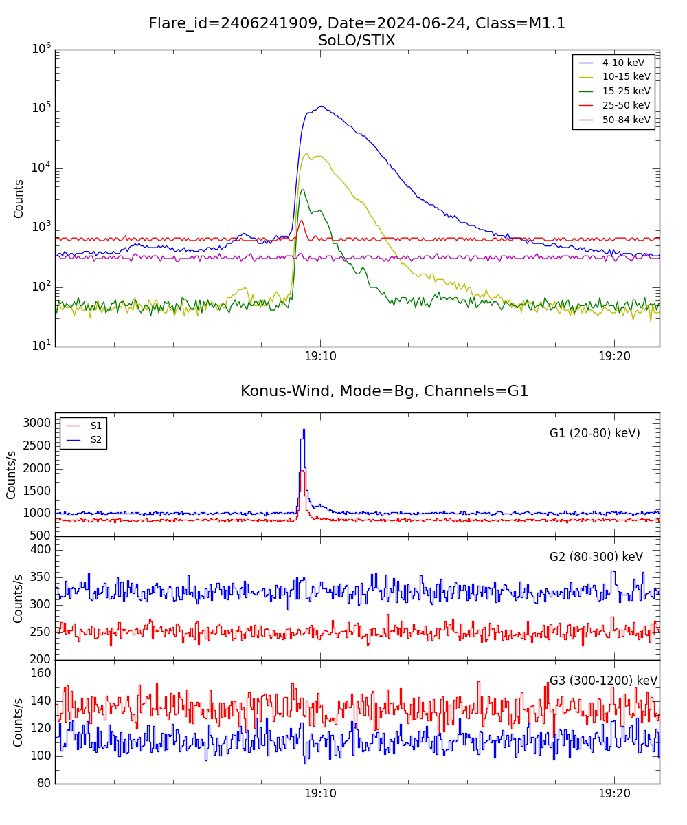 Lightcurve