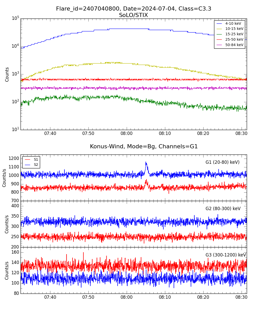 Lightcurve