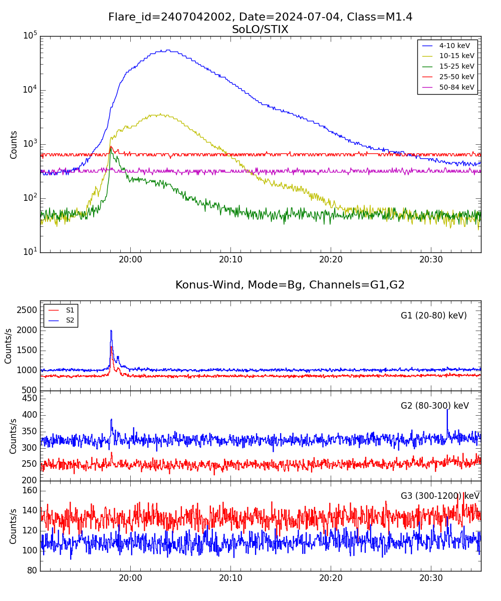 Lightcurve