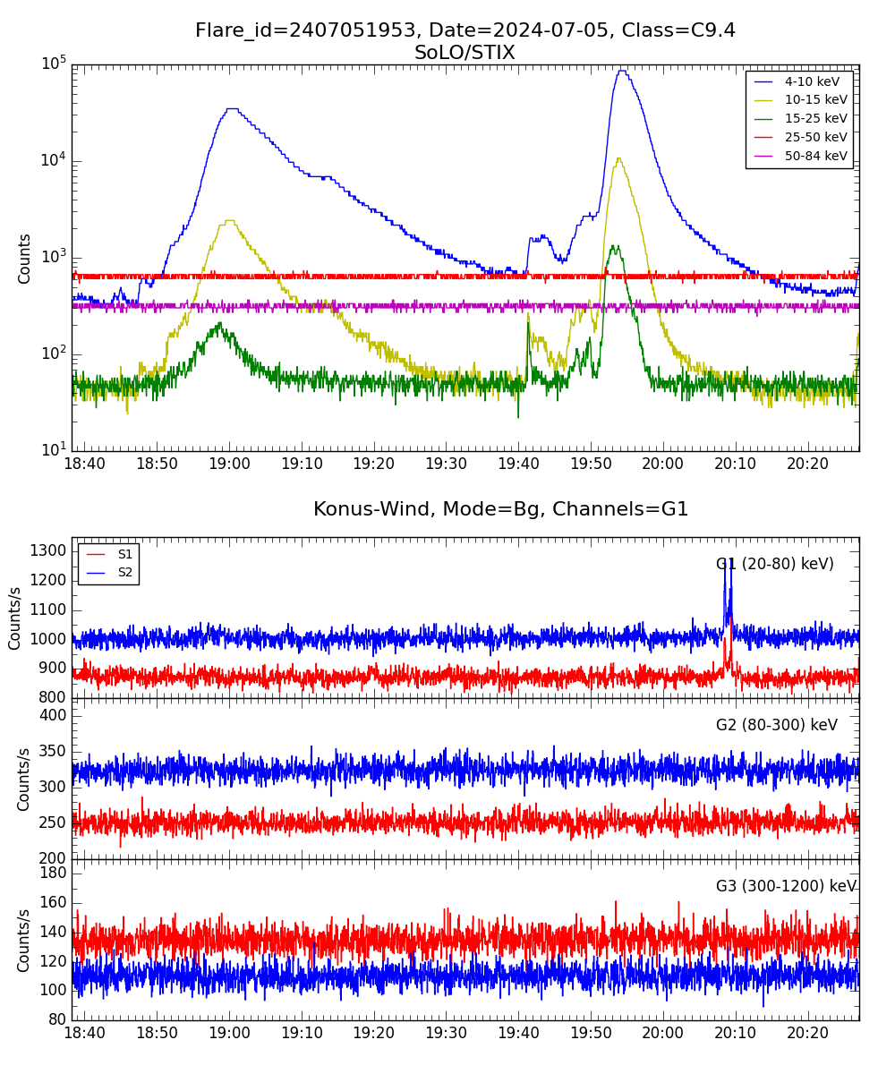 Lightcurve