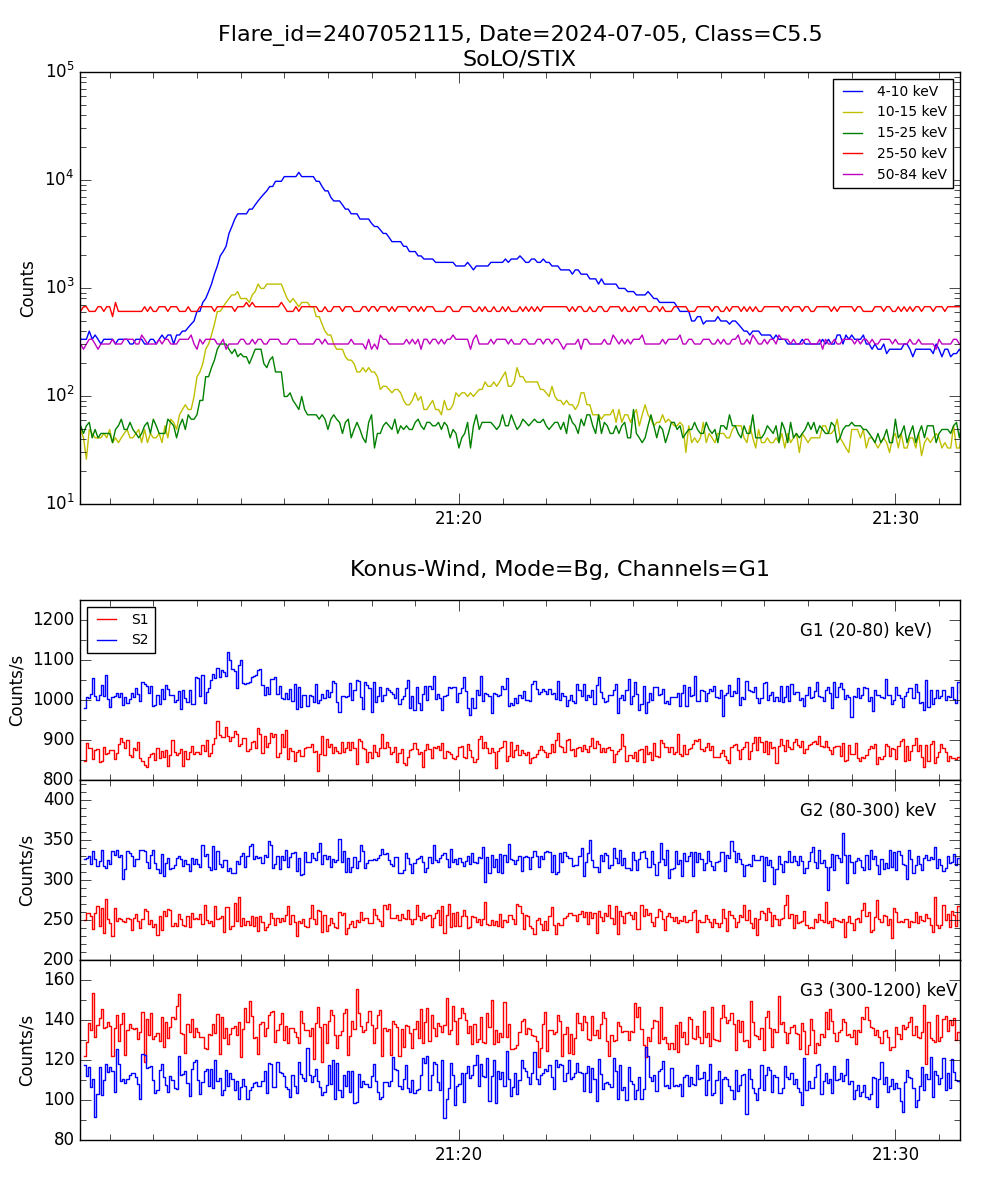 Lightcurve