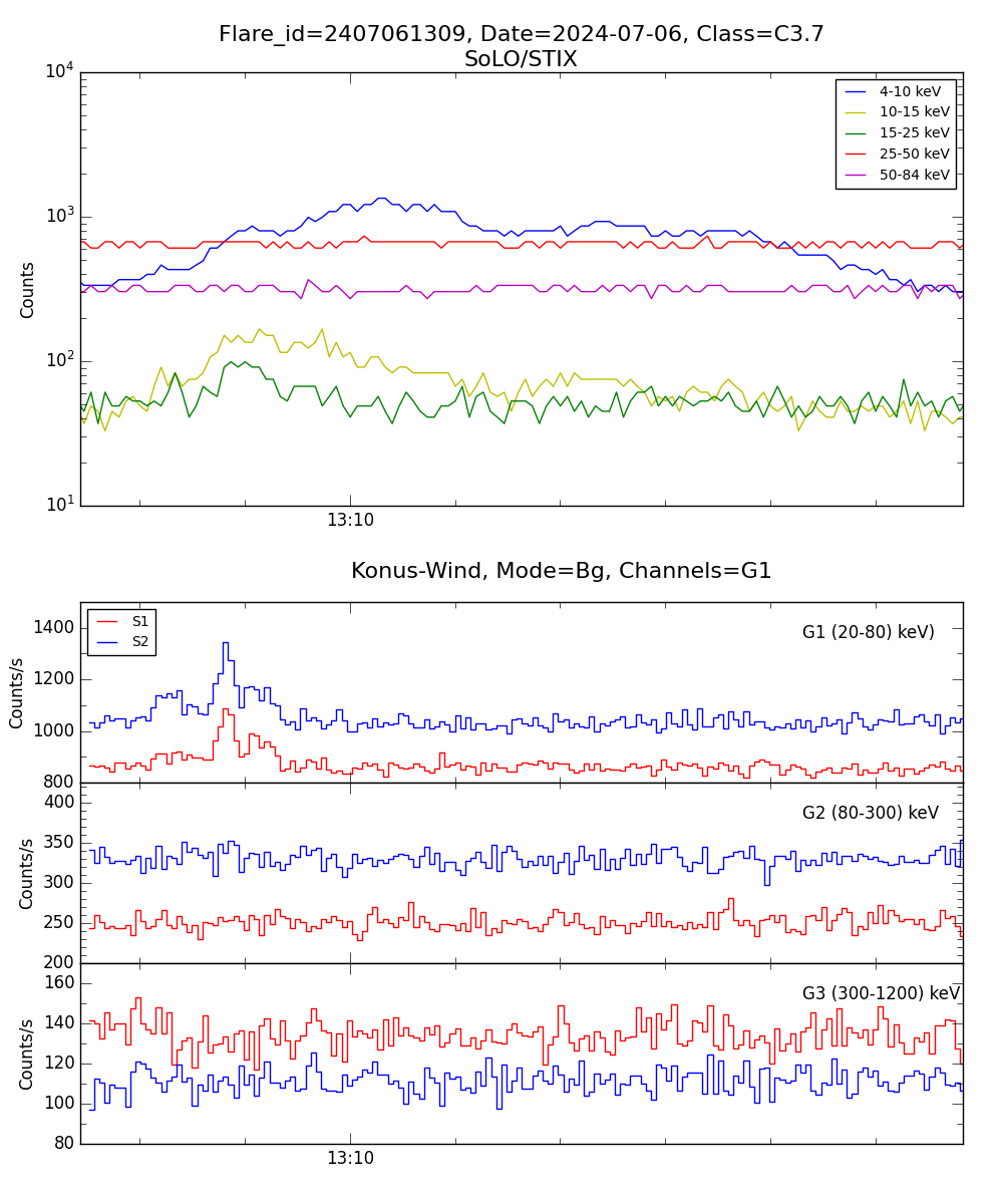 Lightcurve