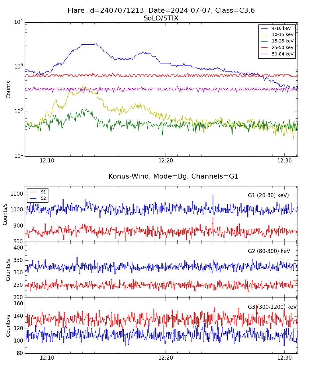 Lightcurve