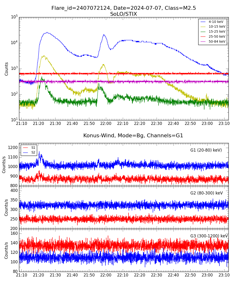 Lightcurve