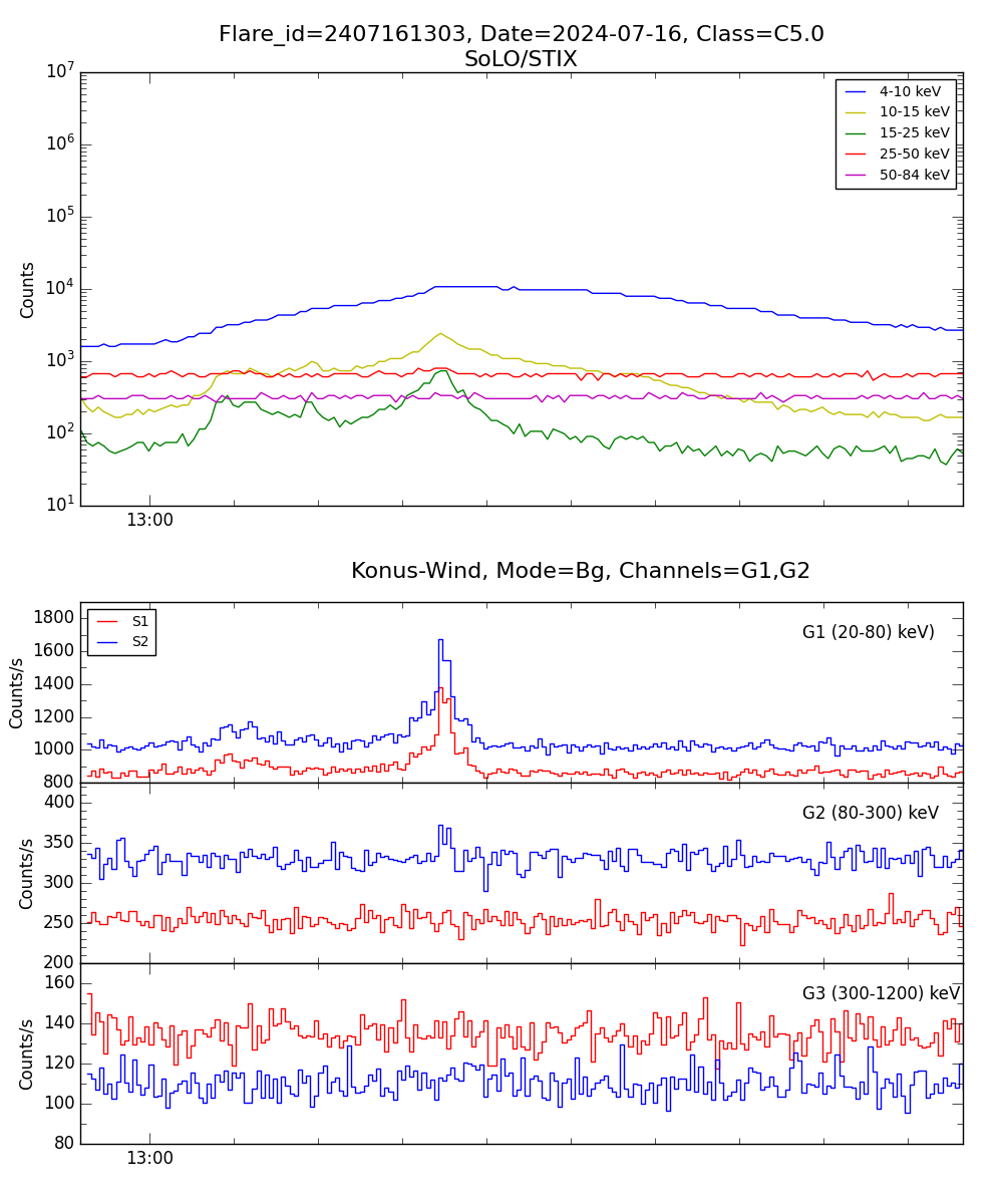 Lightcurve