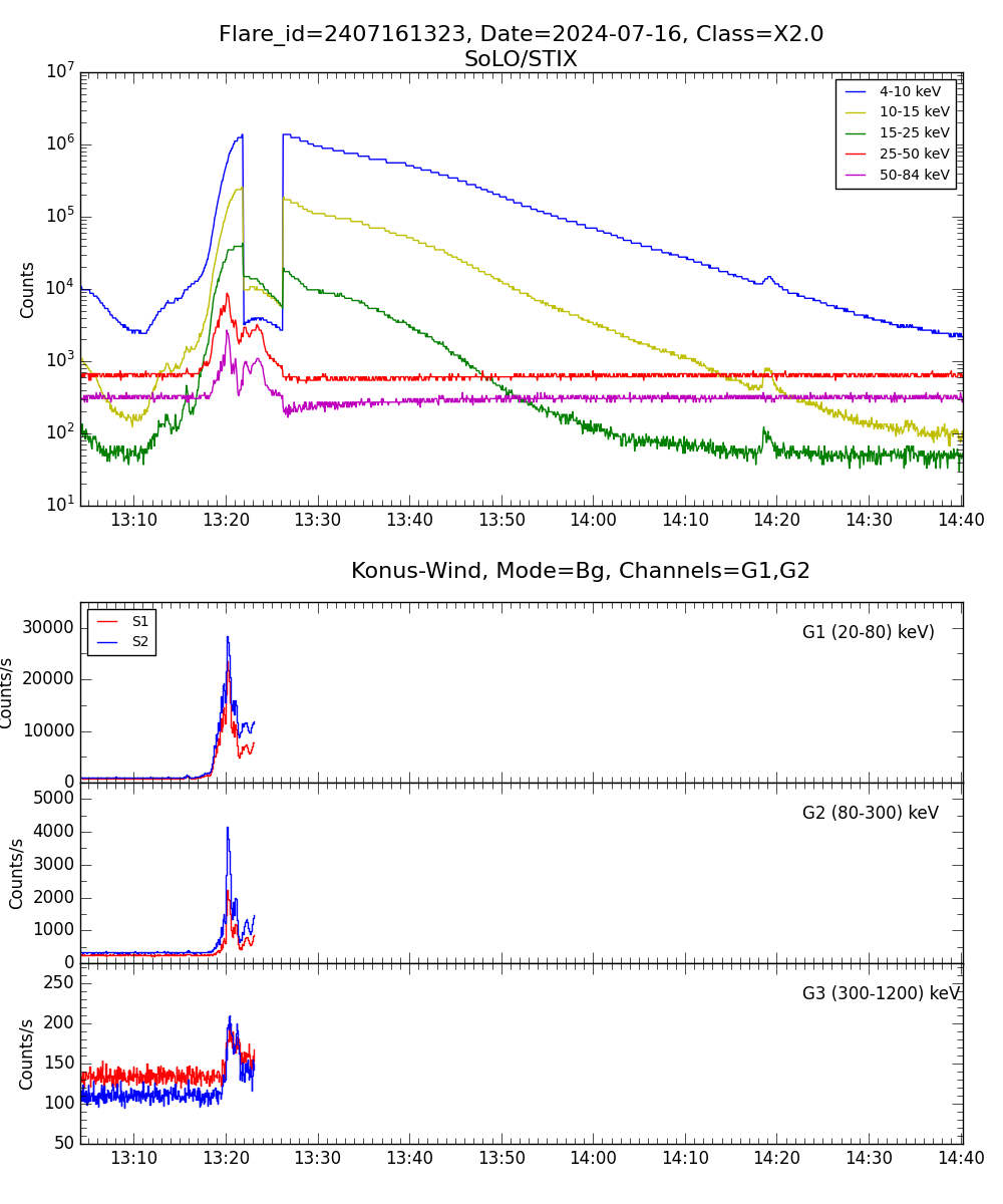 Lightcurve