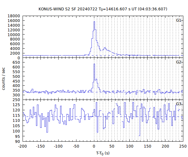 KW light curves