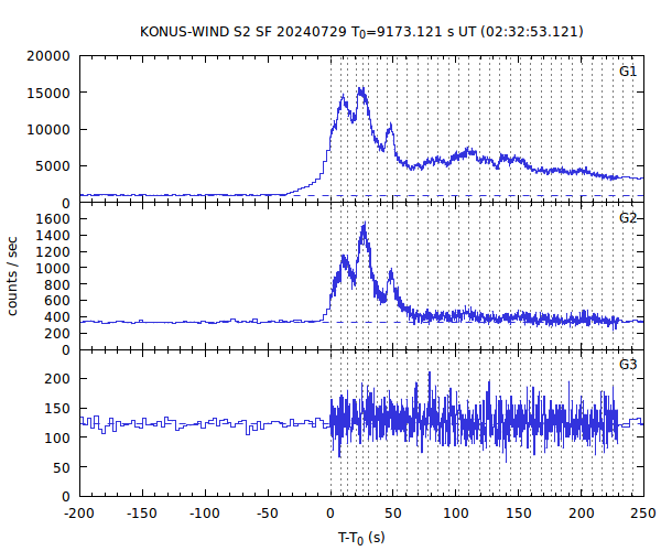 KW light curves