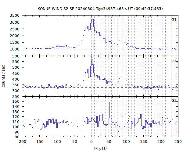 KW light curves