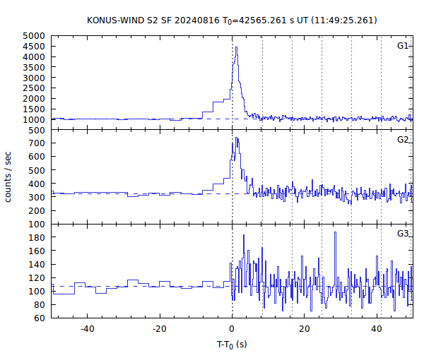 KW light curves