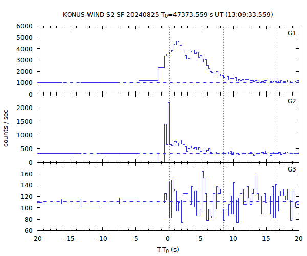 KW light curves