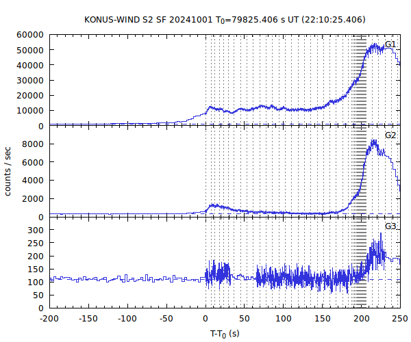 KW light curves