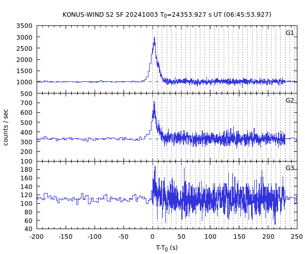 KW light curves