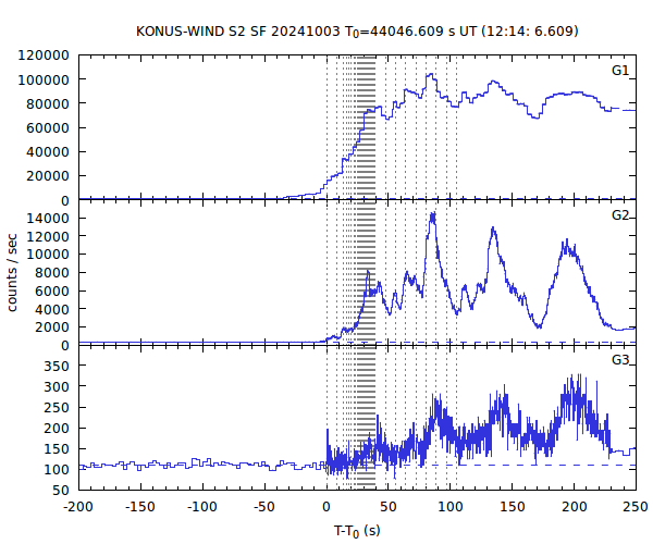 KW light curves