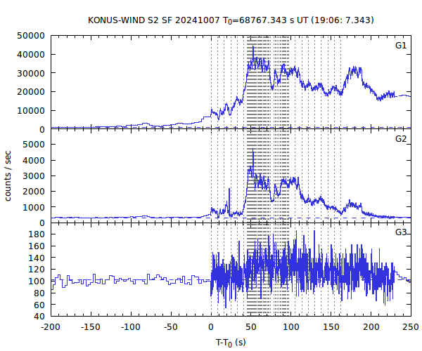 KW light curves