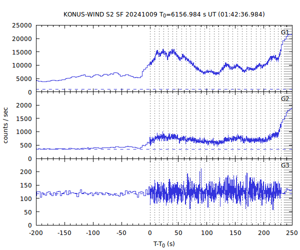 KW light curves