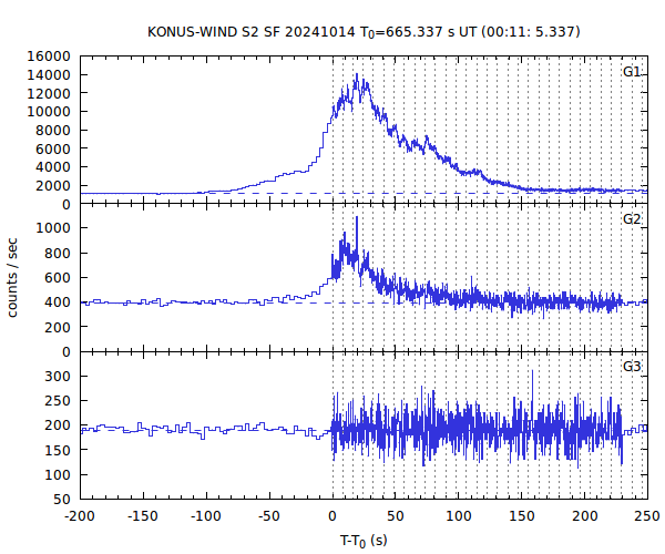 KW light curves