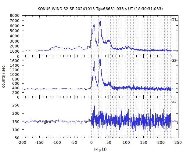 KW light curves