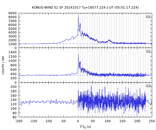 KW light curves