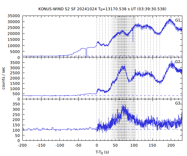 KW light curves