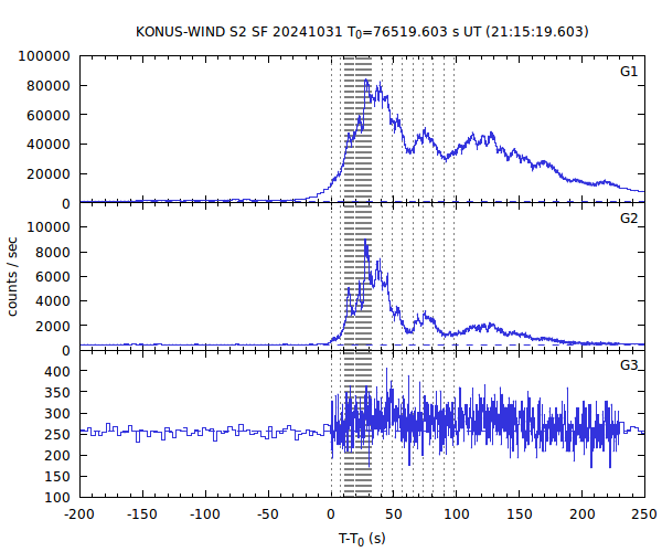 KW light curves