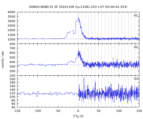 KW light curves