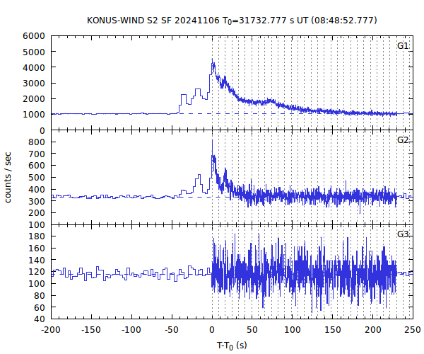 KW light curves